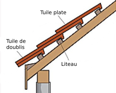 Sodry vous montre comment sont fixées les tuiles 